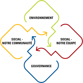 Infographie sur la durabilité Infographie des engagements de Battlefield en matière de durabilité