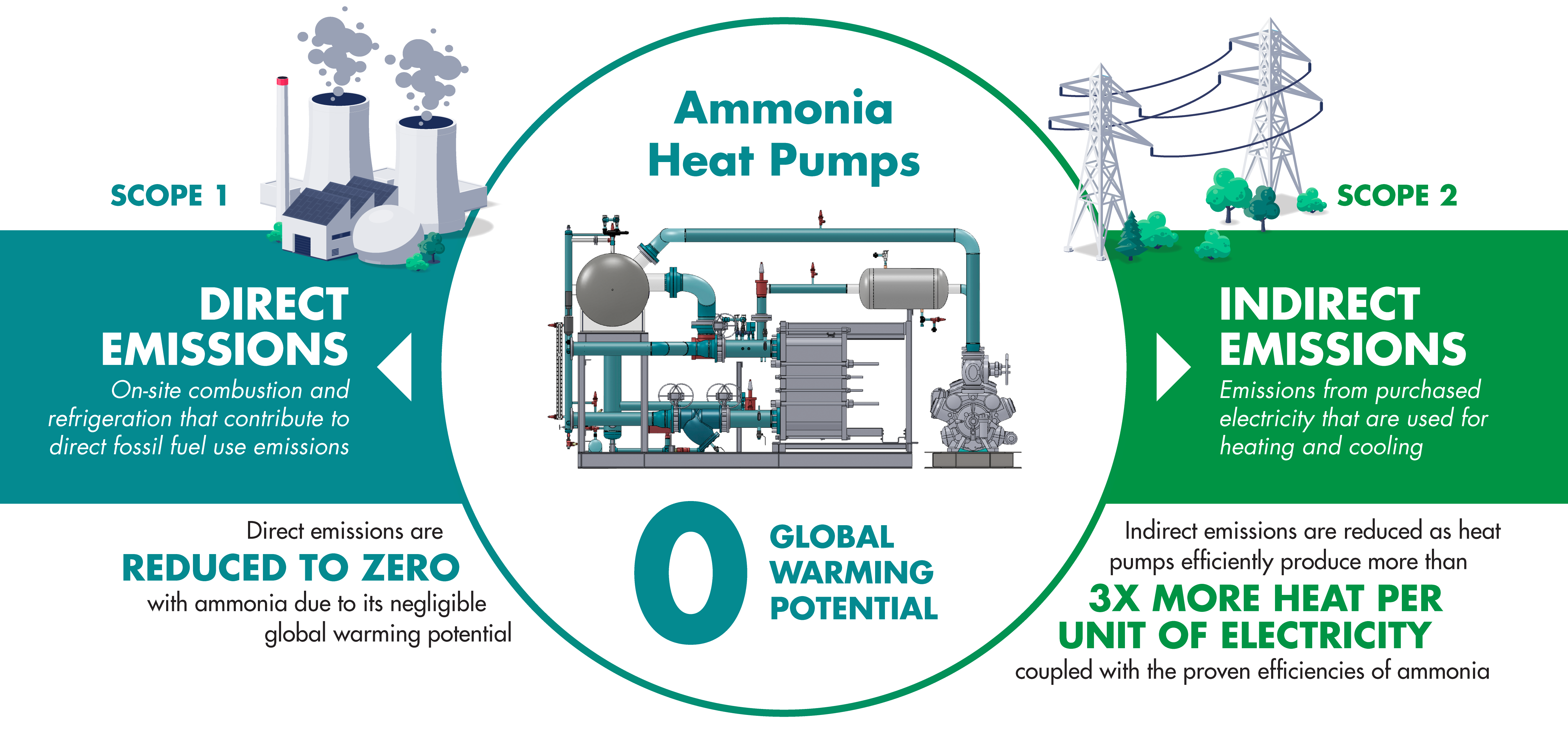 ammonia-heat-pumps-direct-and-indirect-emissions