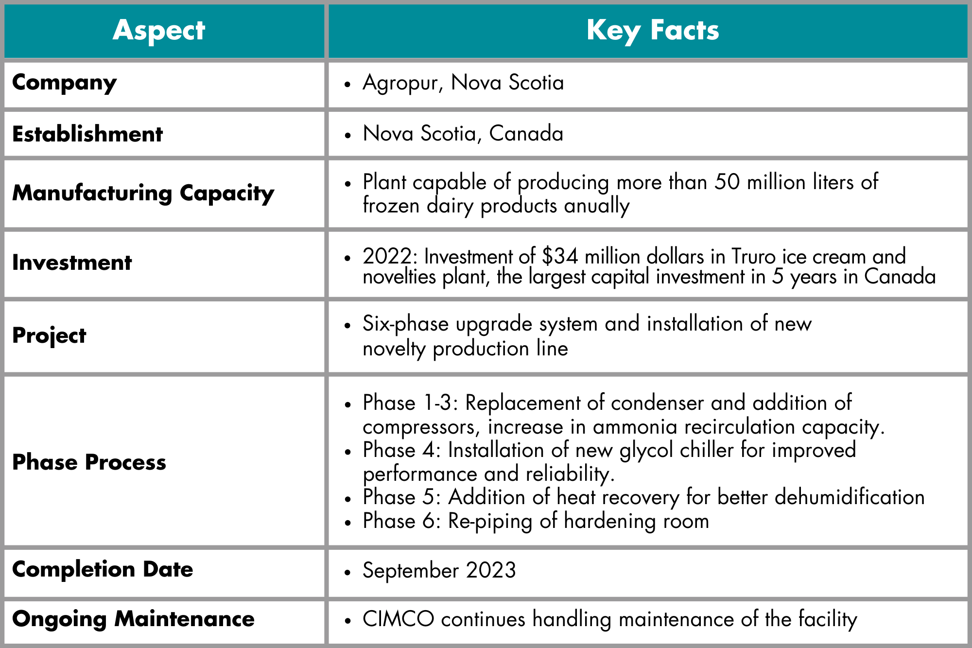 Case Study Graphic - Agropur, Nova Scotia