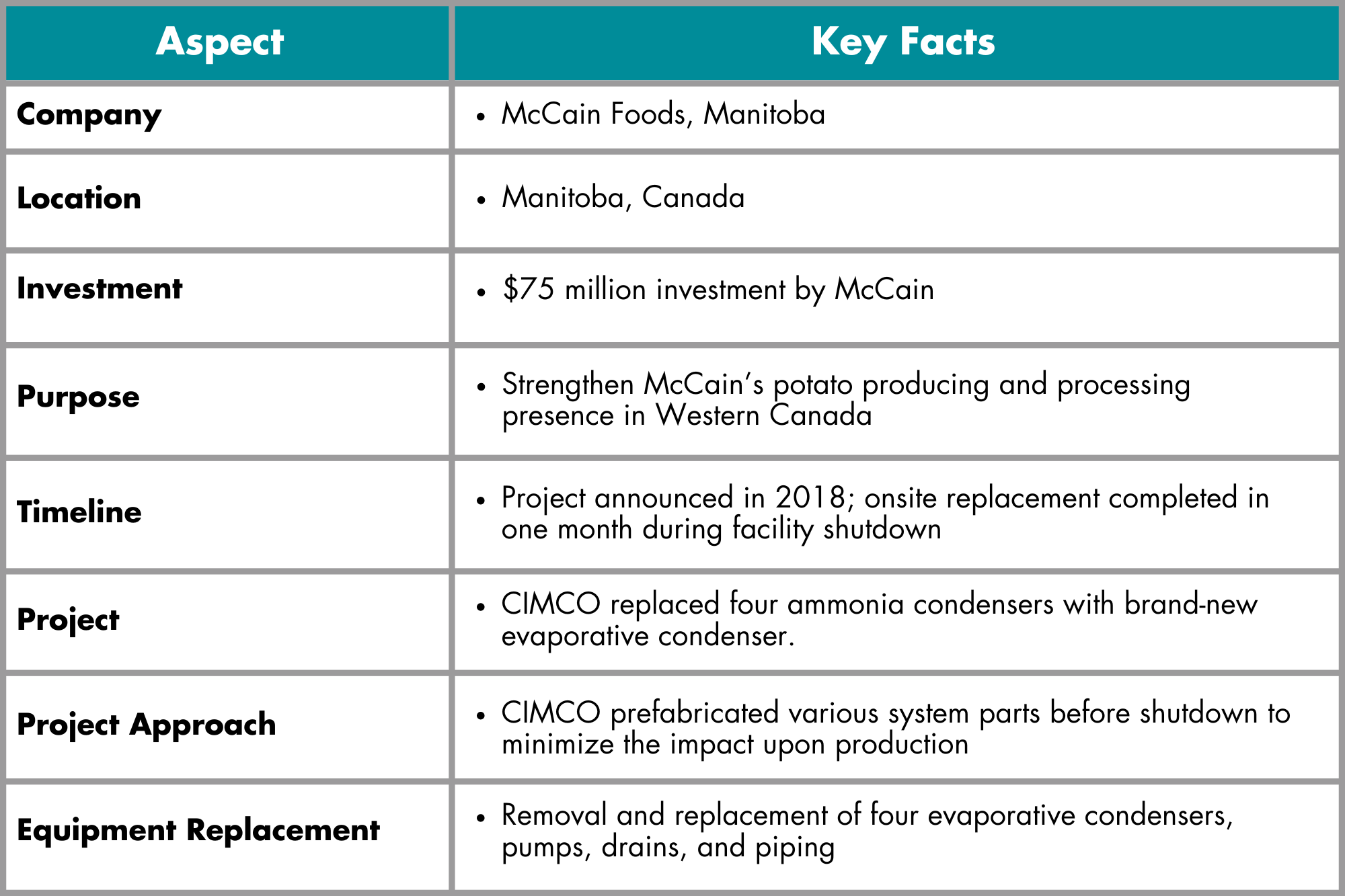 Case Study Graphic - McCain Foods, Manitoba