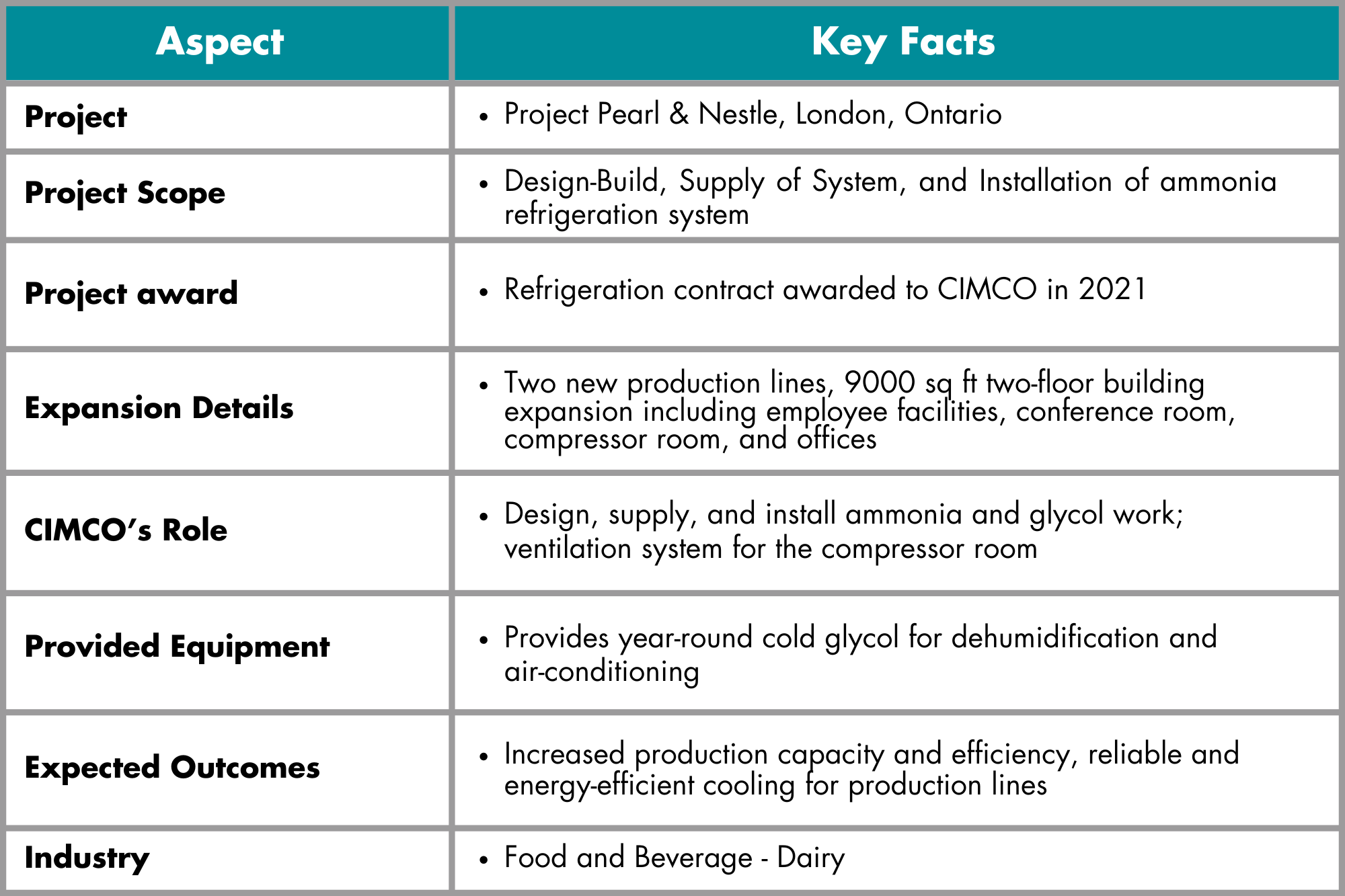 Case Study Graphic - Nestle, London, Ontario