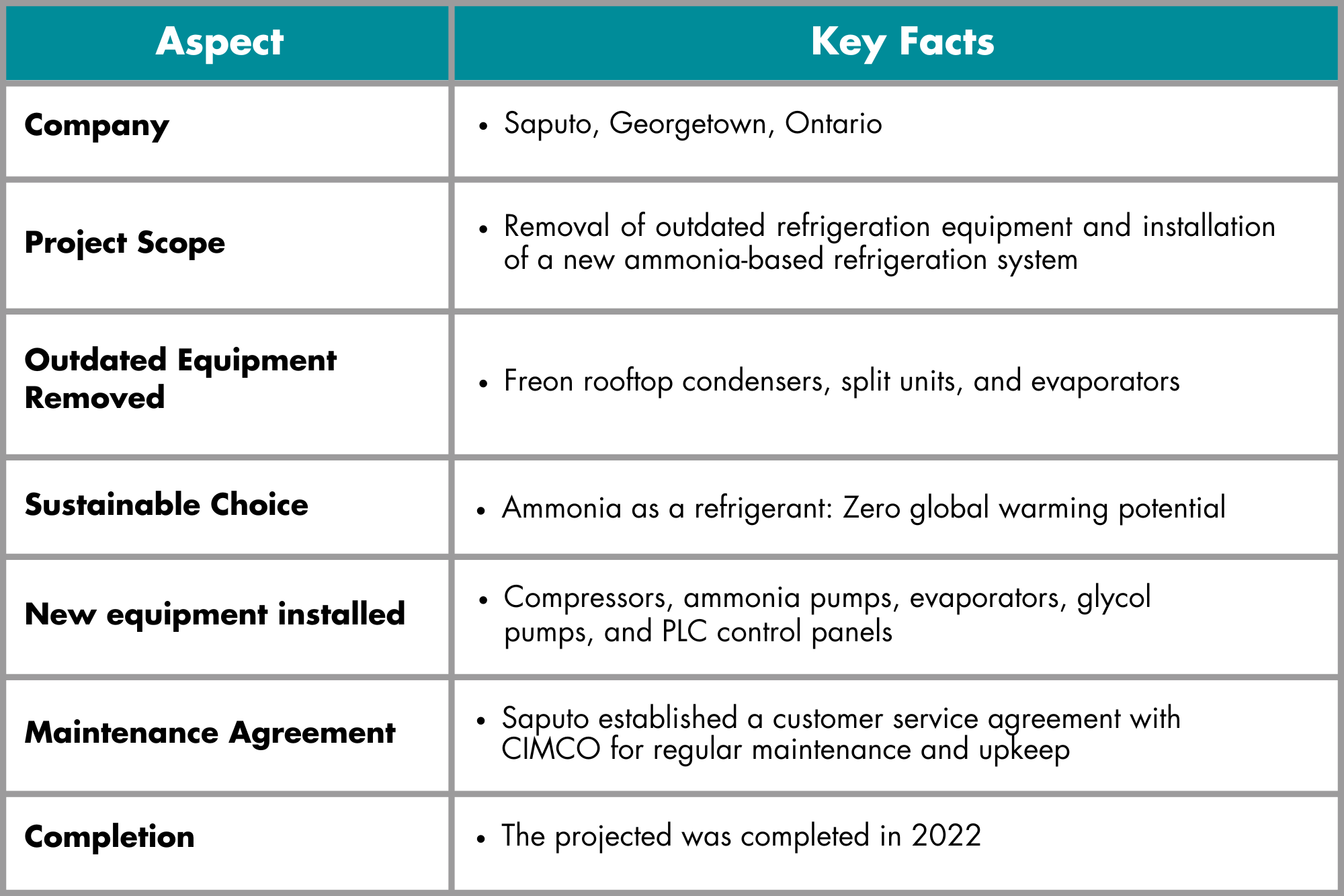 Case Study Graphic - Saputo, Georgetown