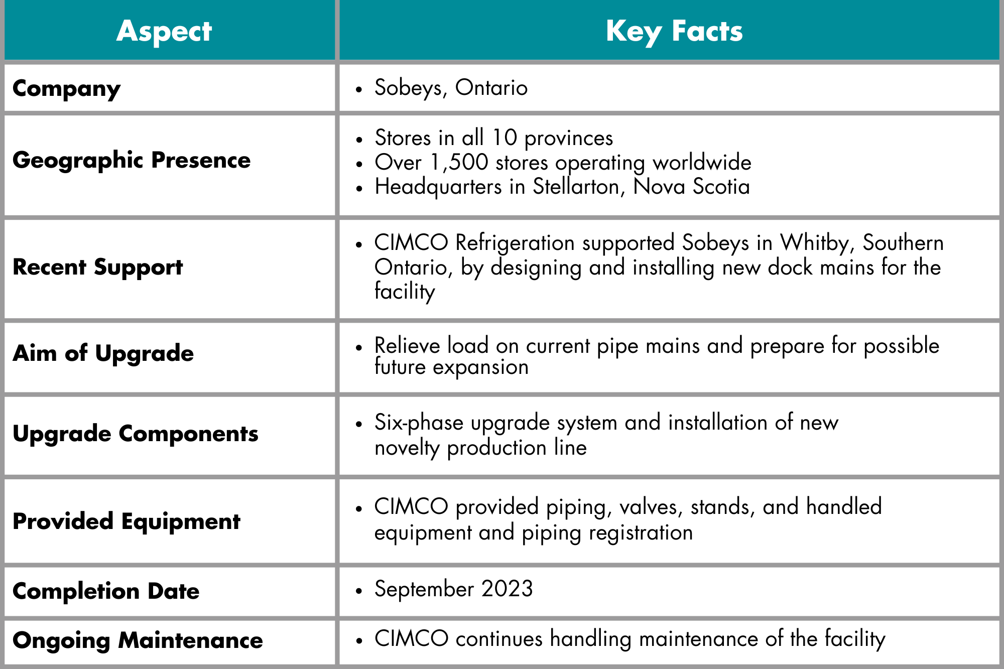 Case Study Graphics - Sobeys, Ontario