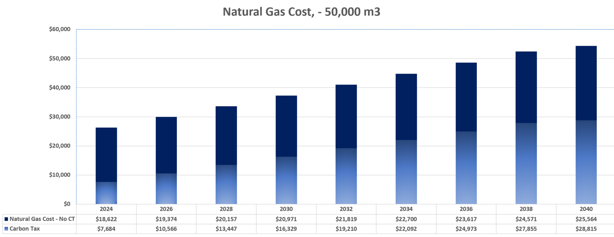 Natural Gas Cost