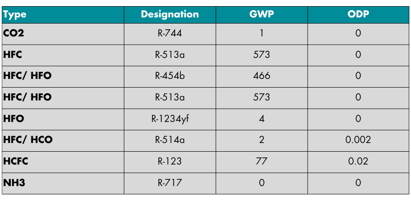 Refrigerant GWP and ODP 