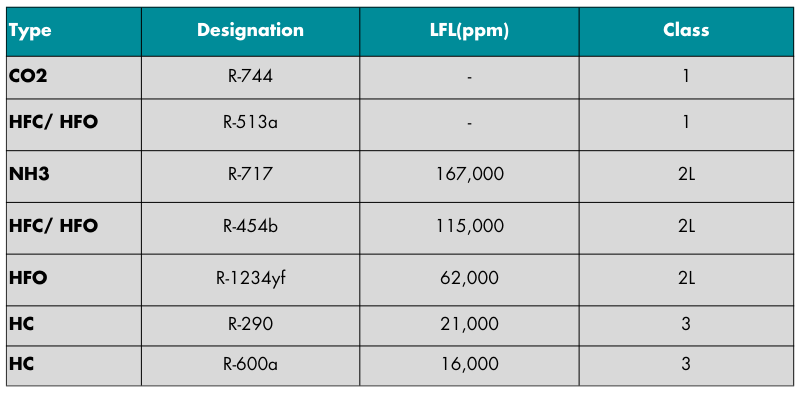 Safety classification