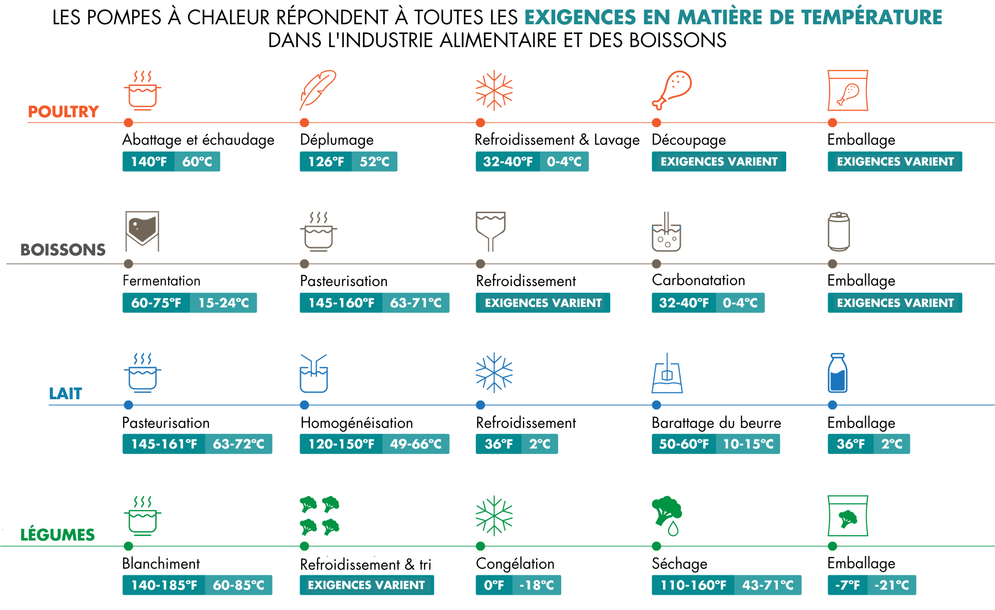 LES POMPES À CHALEUR RÉPONDENT À TOUTES LES EXIGENCES EN MATIÈRE DE TEMPÉRATURE DANS L'INDUSTRIE ALIMENTAIRE ET DES BOISSONS