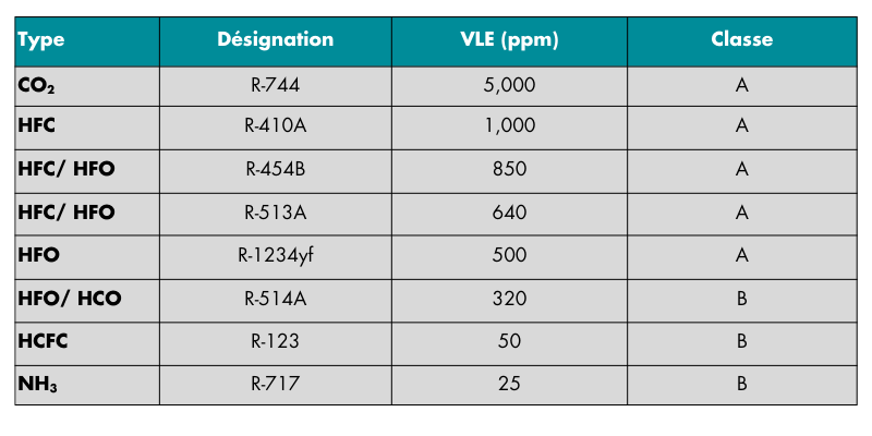 Refrigerant Blog -Class FR