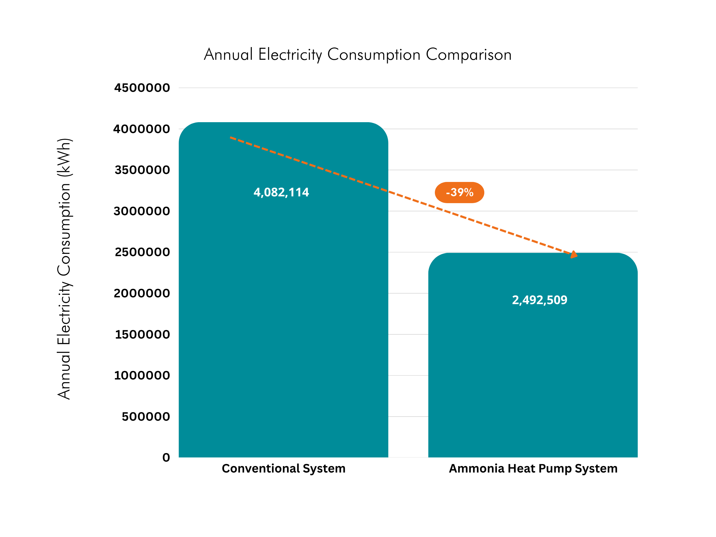 Annual Electricity Consumption Comparison — Conventional System 4,082,114 kWh vs Ammonia Heat Pump System 2,492,509 kWh, a 39% reduction