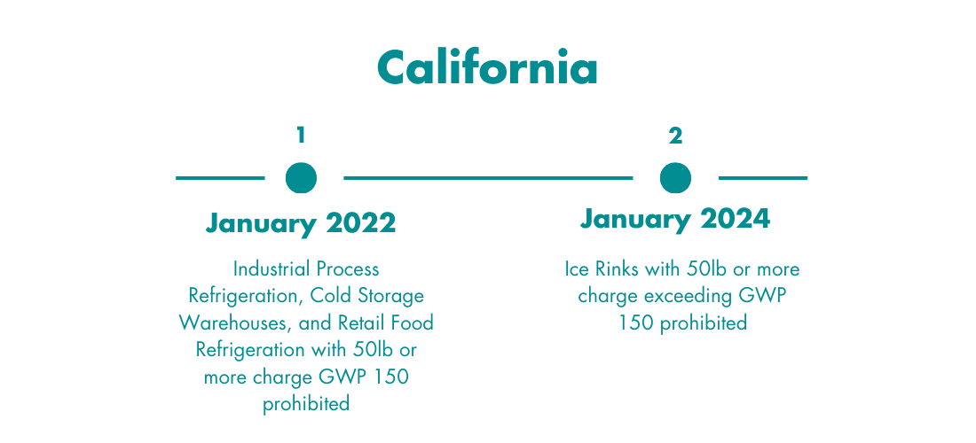 California timeline