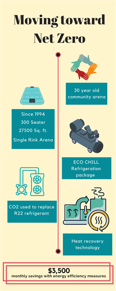 Moving toward net zero Moving toward net zero