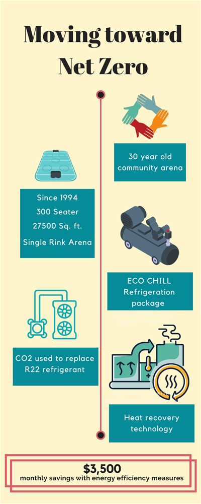 Moving toward net zero