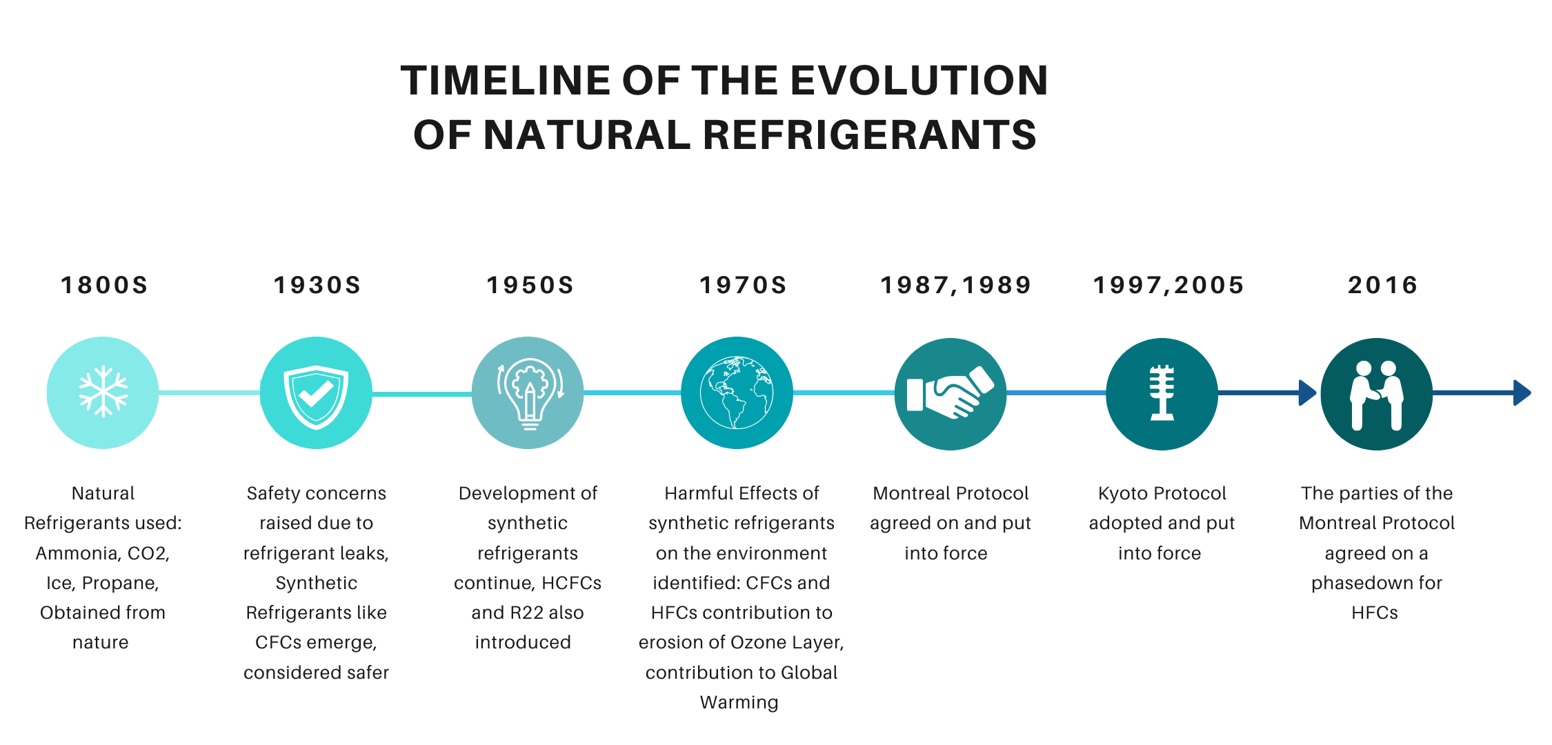 Nat Refrigerant Timeline