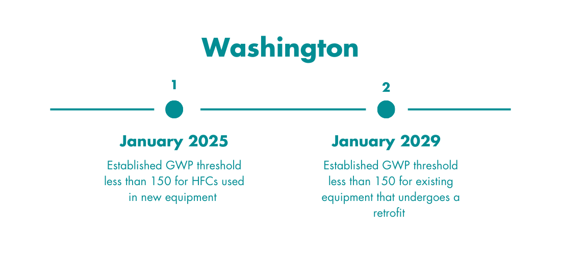 Washington timeline  (1)