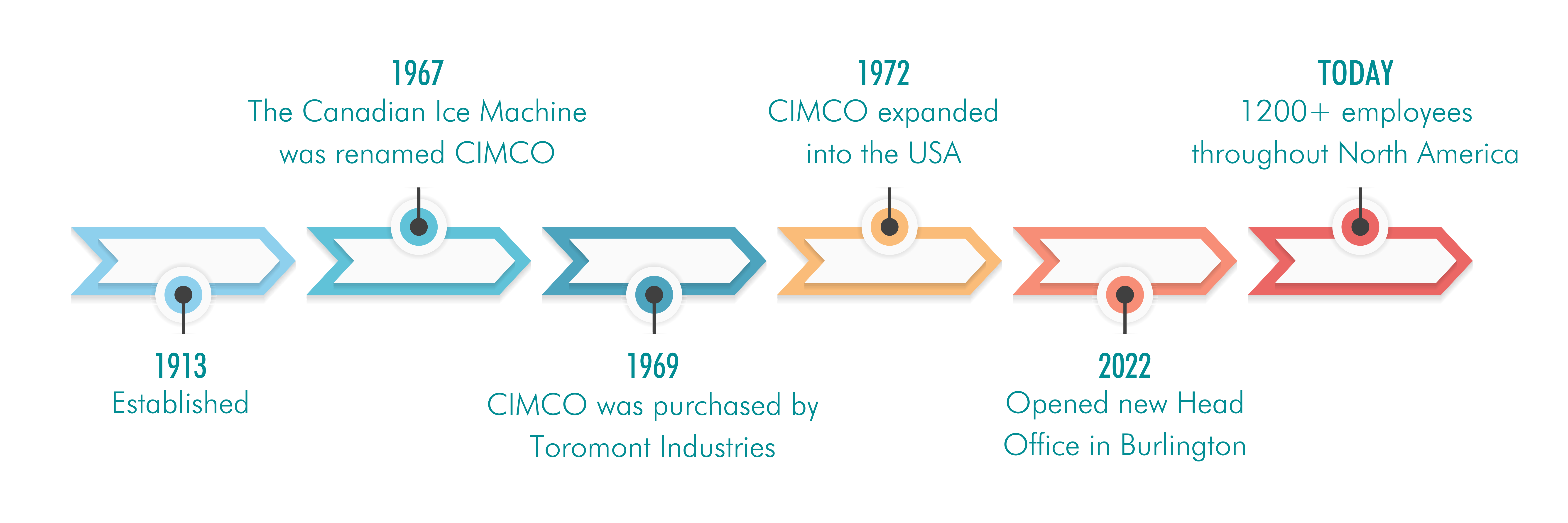 CIMCO Timeline 