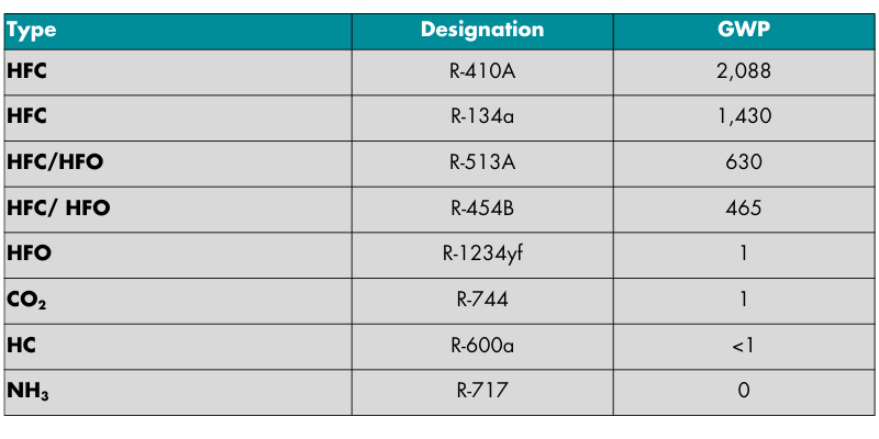 Refrigerant Blog -GWP/ODP