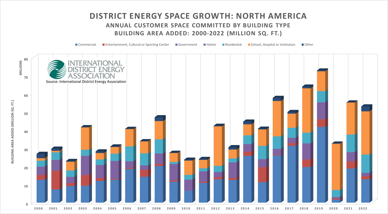 IDEA data showing the growth of spaces connected to district energy systems in North America