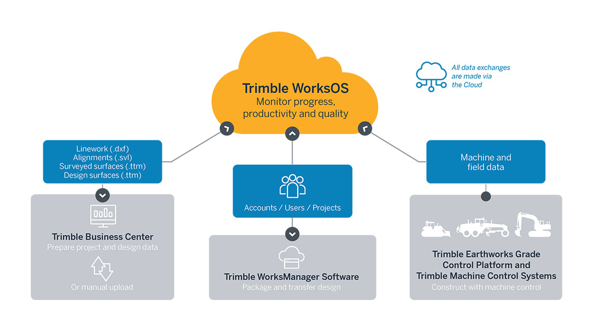 trimble-worksos-chart