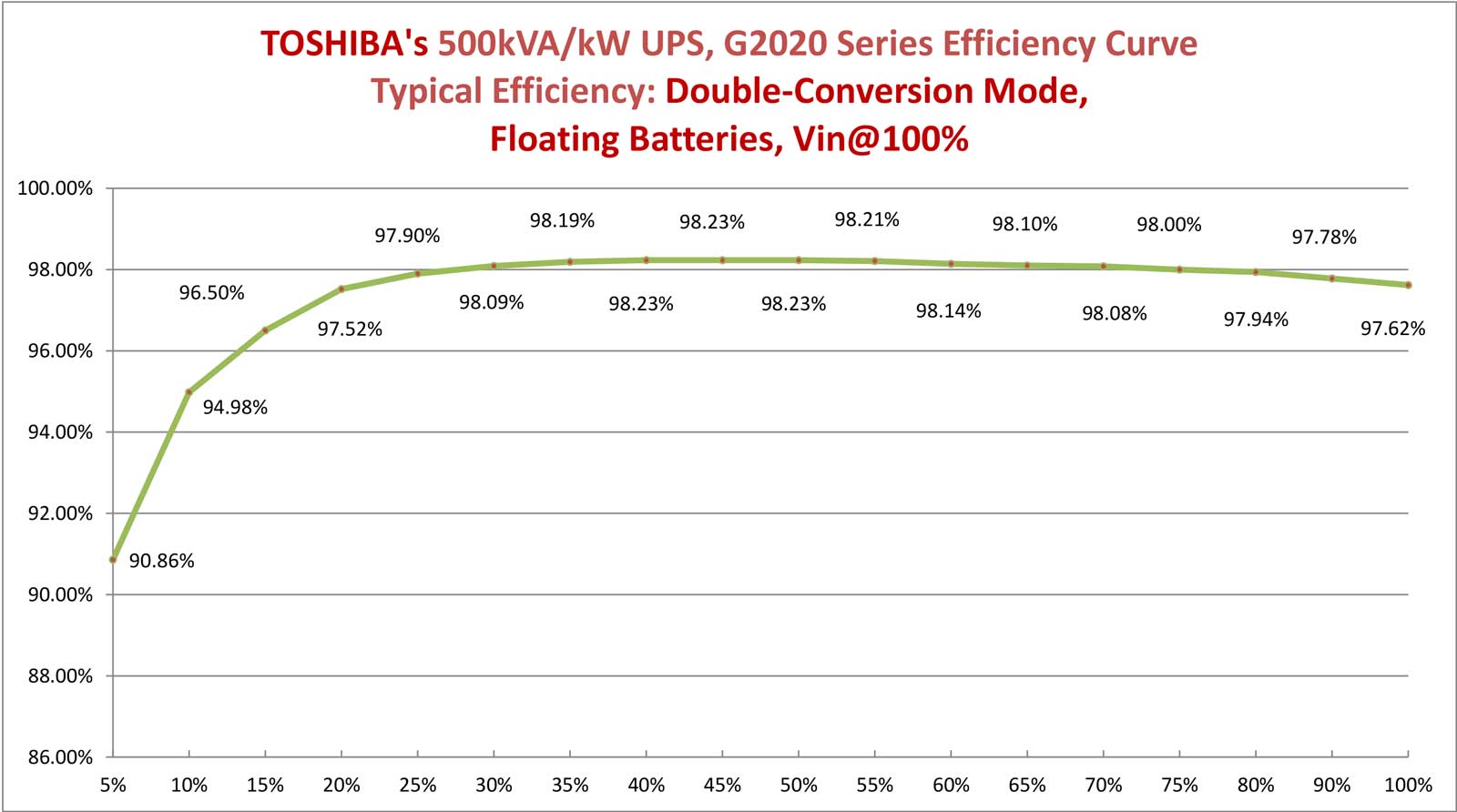 Toshiba 500 kva UPS curve