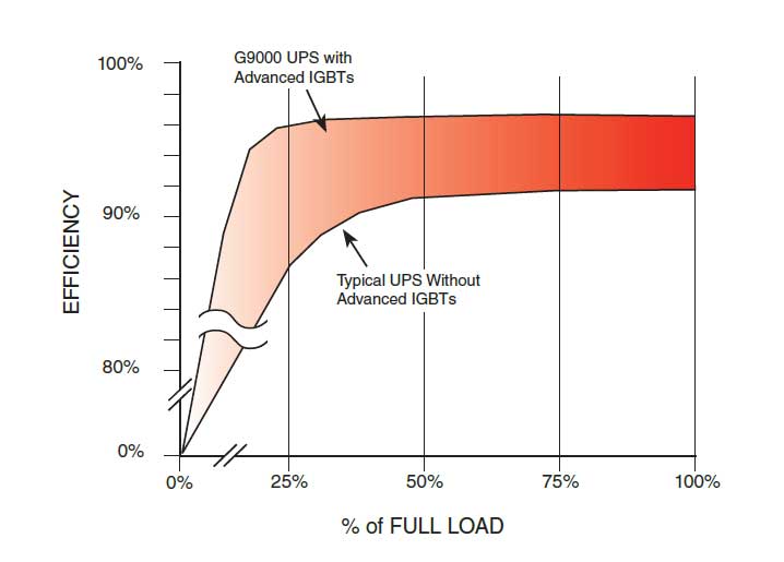 High efficiency UPS at 20% load