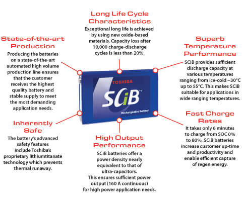 Toshibas SCiB Battery Technology